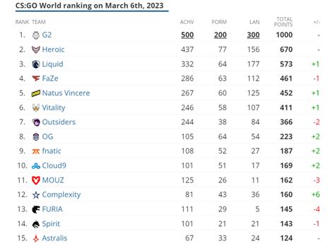 hitv cs|HLTV Team Ranking .